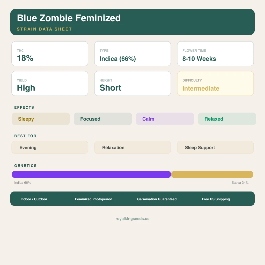 Blue Zombie 66% indica / 34% sativa — fleur avec trichomes visibles