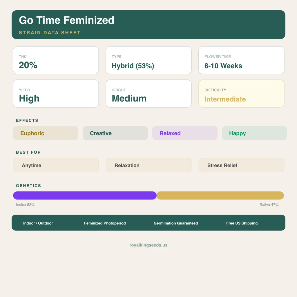 Go Time 53% indica / 47% sativa — fleur avec trichomes visibles