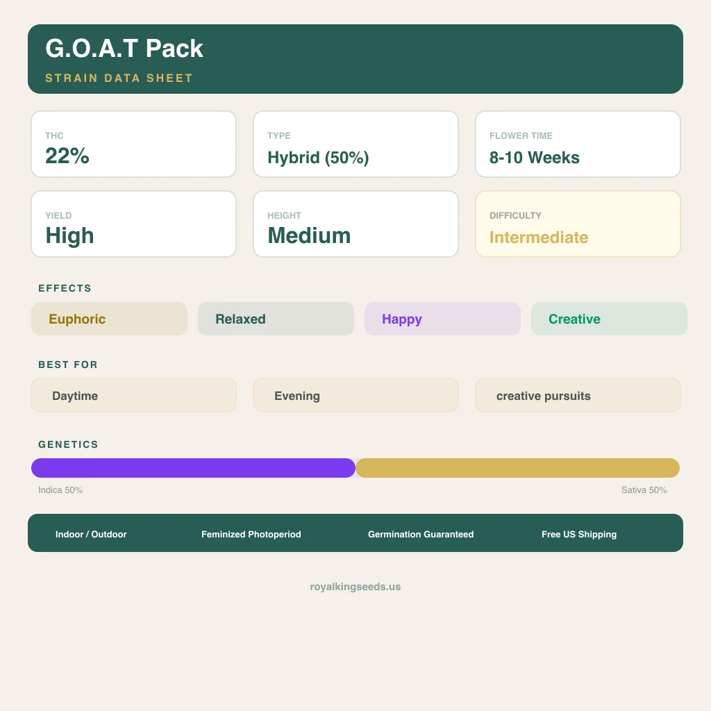 G.O.A.T Pack 50% indica / 50% sativa — fleur avec trichomes visibles